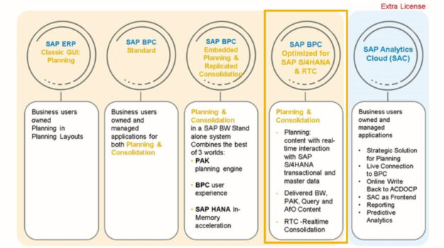 ERP evolucion planning